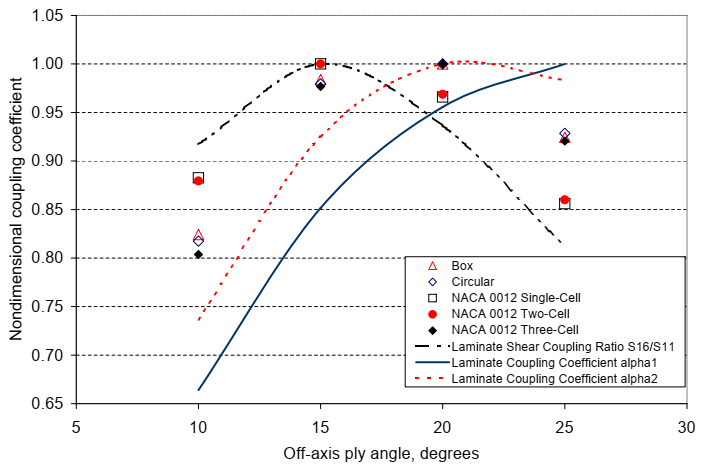 Laminate Coupling